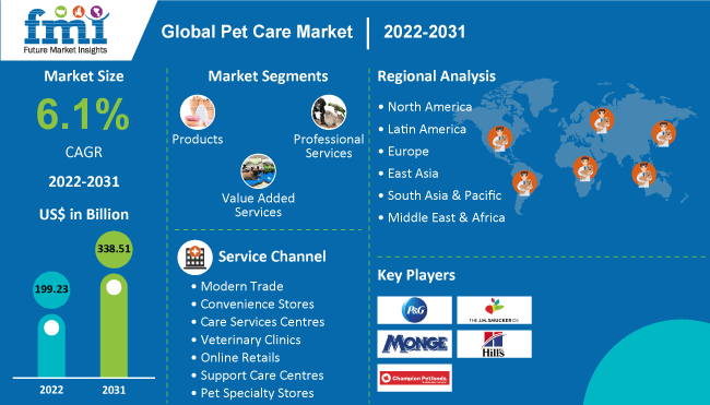 Pet Care Market