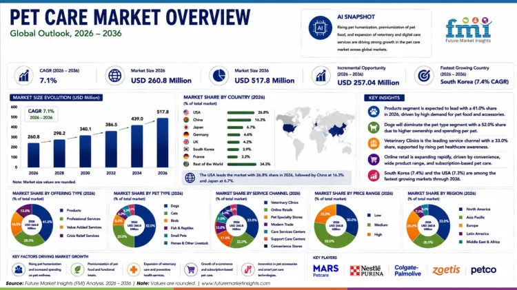 Pet Care Market Pet Care Market