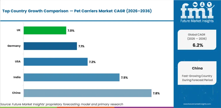 Pet Carriers Market Cagr Analysis By Country Pet Carriers Market Cagr Analysis By Country