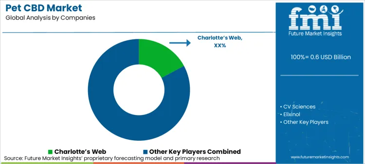 Pet Cbd Market Analysis By Company