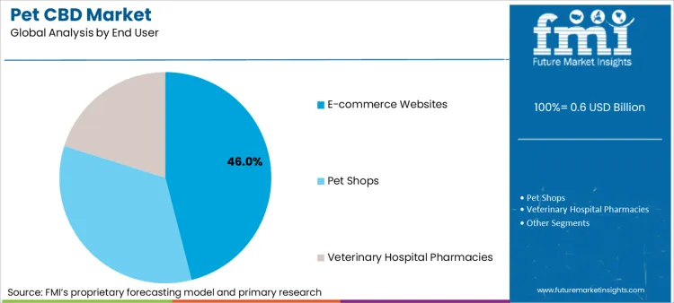 Pet Cbd Market Analysis By End User