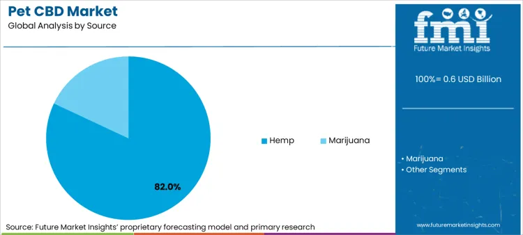 Pet Cbd Market Analysis By Source