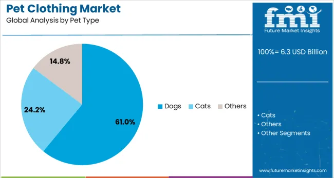 Pet Clothing Market Analysis By Pet Type