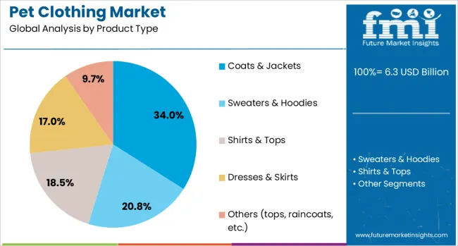Pet Clothing Market Analysis By Product Type