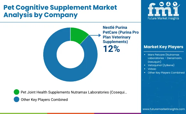 Pet Cognitive Supplement Market By Company