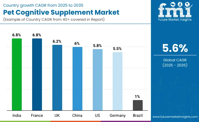 Pet Cognitive Supplement Market By Country
