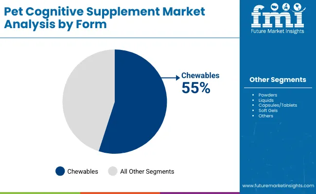 Pet Cognitive Supplement Market By Form
