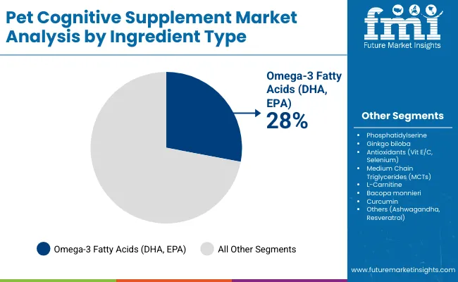 Pet Cognitive Supplement Market By Ingredient