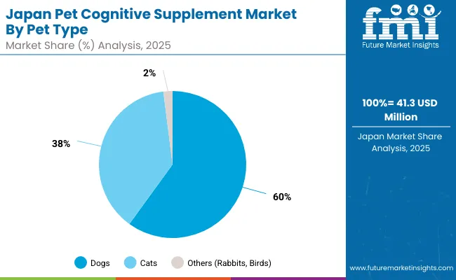 Pet Cognitive Supplement Market Japan