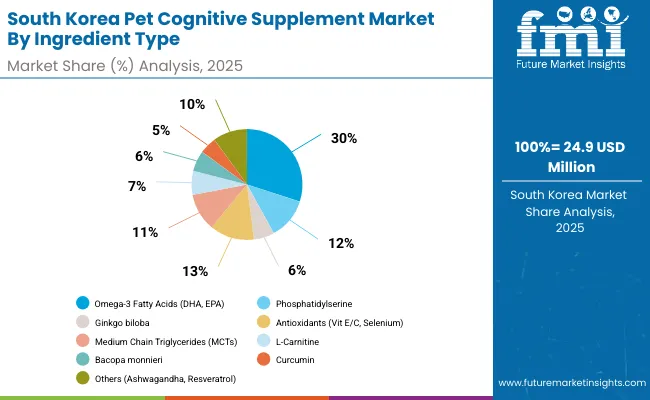 Pet Cognitive Supplement Market South Korea