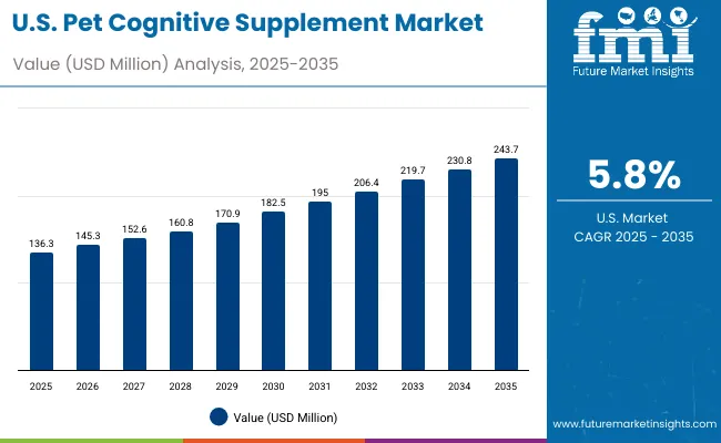 Pet Cognitive Supplement Market Usa