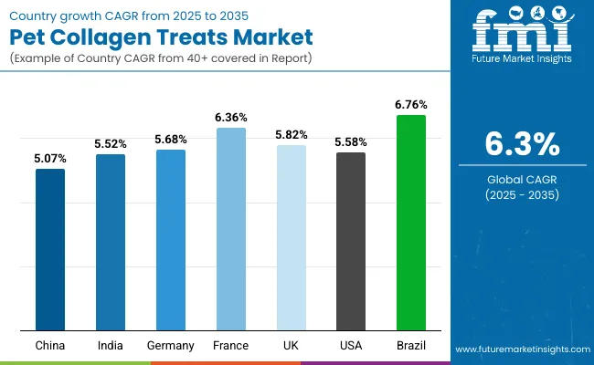Pet Collagen Treats Market By Country
