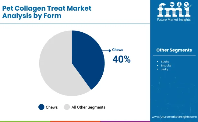 Pet Collagen Treats Market By Form