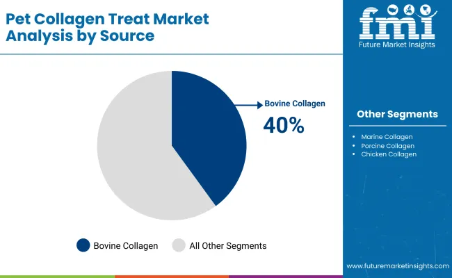 Pet Collagen Treats Market By Source