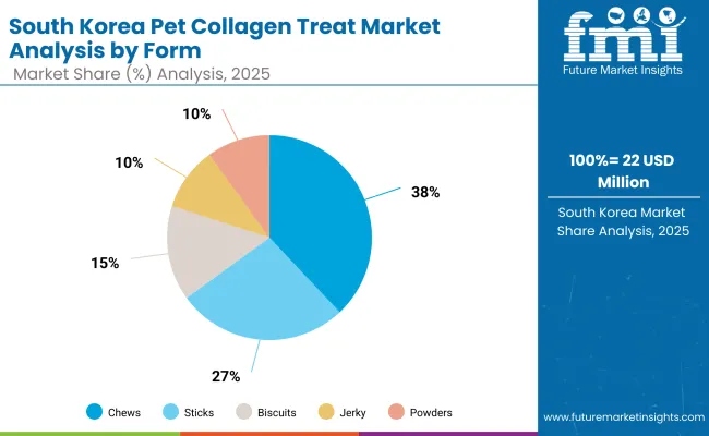 Pet Collagen Treats Market South Korea