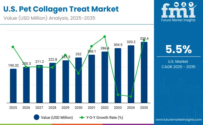 Pet Collagen Treats Market Usa