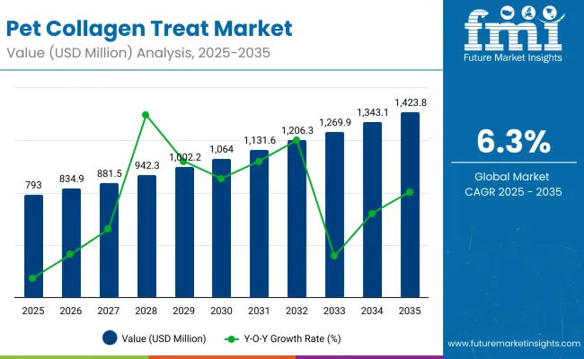 Pet Collagen Treats Market