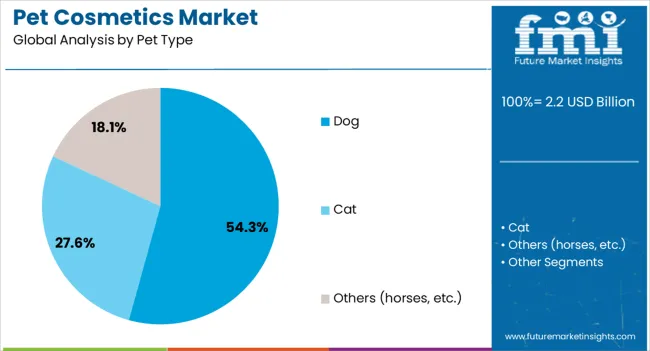 Pet Cosmetics Market Analysis By Pet Type
