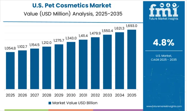 Pet Cosmetics Market Country Value Analysis