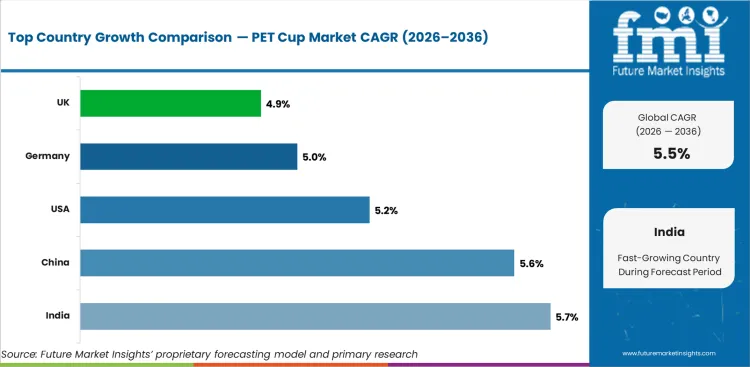 Pet Cup Market Cagr Analysis By Country