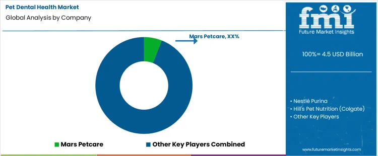 Pet Dental Health Market Analysis By Company