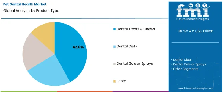 Pet Dental Health Market Analysis By Product Type
