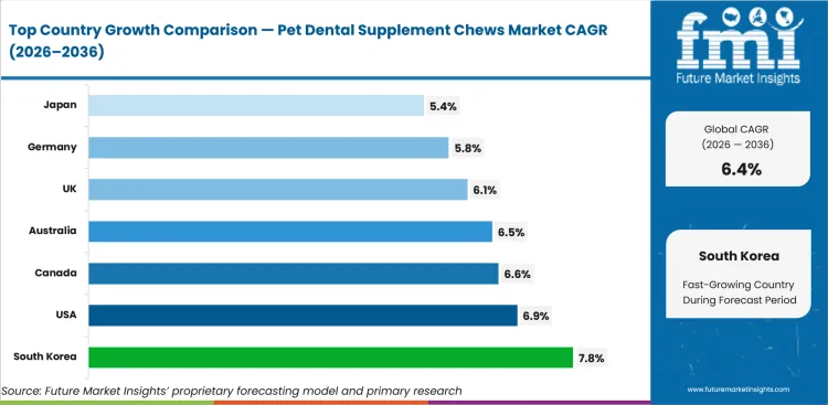 Pet Dental Supplement Chews Market Cagr Analysis By Country Pet Dental Supplement Chews Market Cagr Analysis By Country