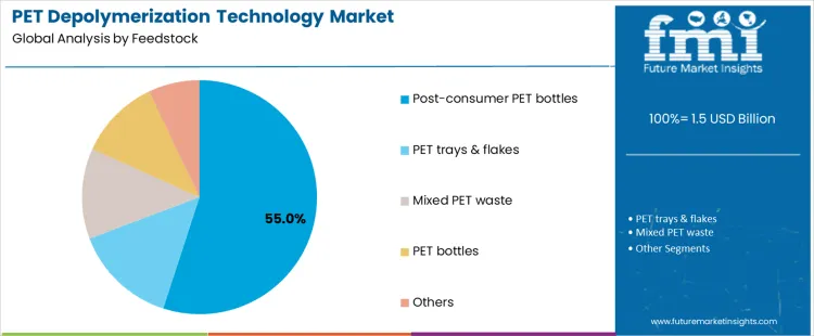 Pet Depolymerization Technology Market Analysis By Feedstock