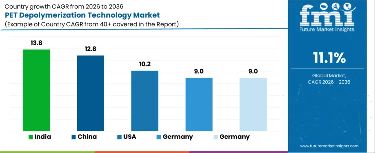 Pet Depolymerization Technology Market Cagr Analysis By Country