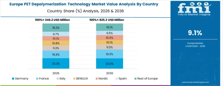 Pet Depolymerization Technology Market Europe Country Market Share Analysis