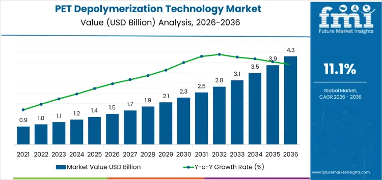 Pet Depolymerization Technology Market Market Value Analysis