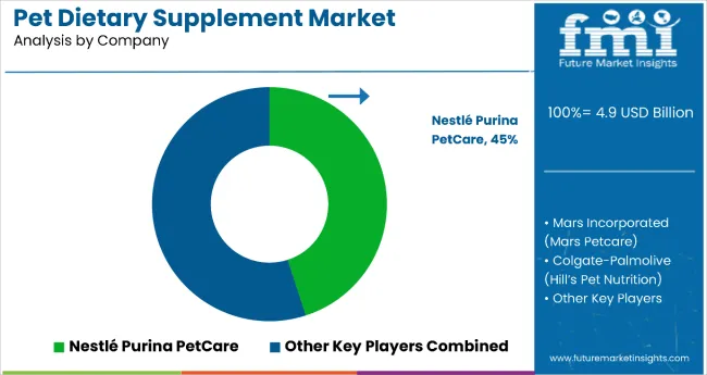 Pet Dietary Supplements Market By Company