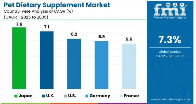 Pet Dietary Supplements Market By Country