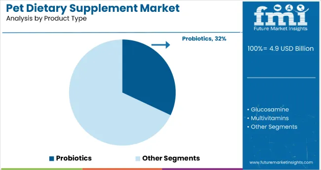 Pet Dietary Supplements Market By Product