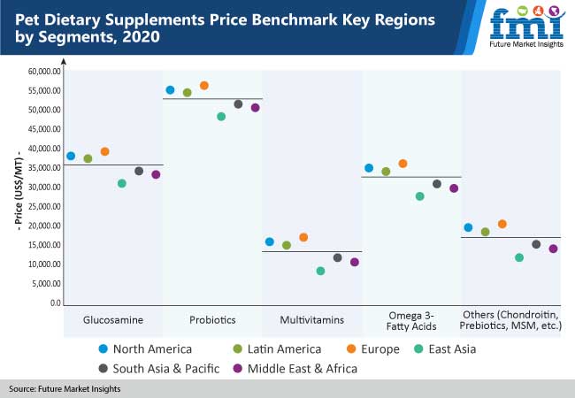 Pet Dietary Supplements Market