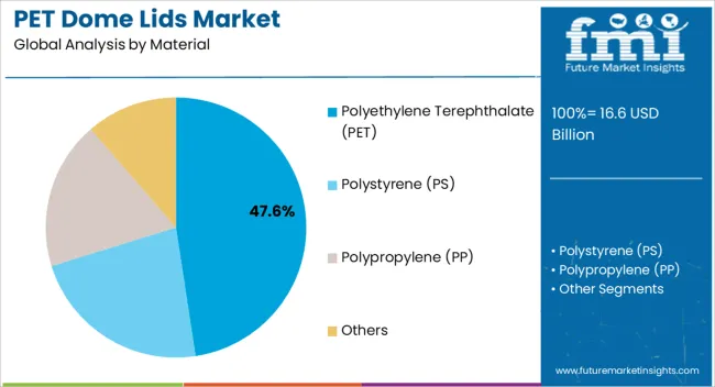 Pet Dome Lids Market Analysis By Material Pet Dome Lids Market Analysis By Material