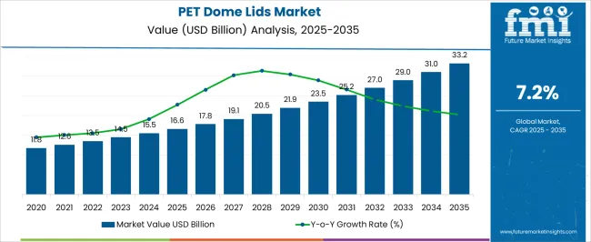 Pet Dome Lids Market Market Value Analysis Pet Dome Lids Market Market Value Analysis