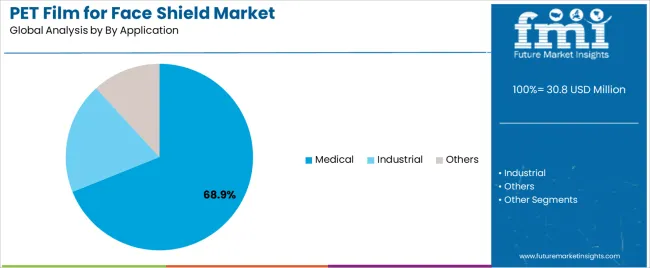 Pet Film For Face Shield Market Analysis By By Application Pet Film For Face Shield Market Analysis By By Application