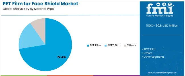 Pet Film For Face Shield Market Analysis By By Material Type Pet Film For Face Shield Market Analysis By By Material Type