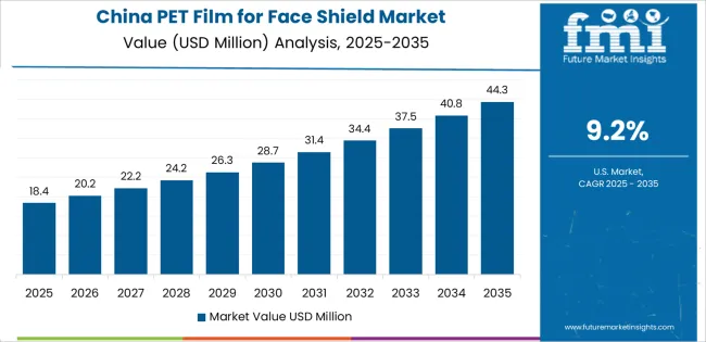 Pet Film For Face Shield Market Country Value Analysis Pet Film For Face Shield Market Country Value Analysis