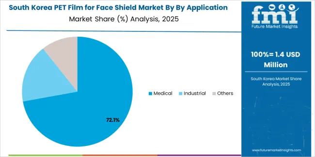 Pet Film For Face Shield Market South Korea Market Share Analysis By By Application Pet Film For Face Shield Market South Korea Market Share Analysis By By Application