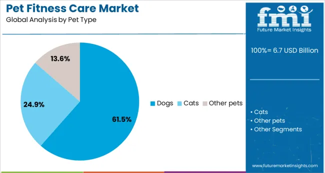 Pet Fitness Care Market Analysis By Pet Type