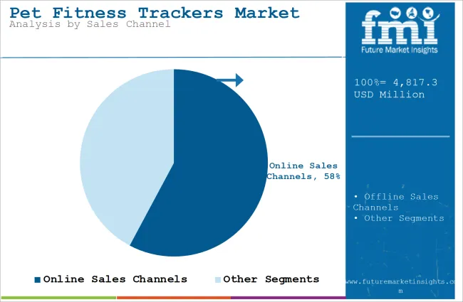 Pet Fitness Trackers Market Analysis By Sales Channel