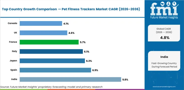 Pet Fitness Trackers Market Cagr Analysis By Country