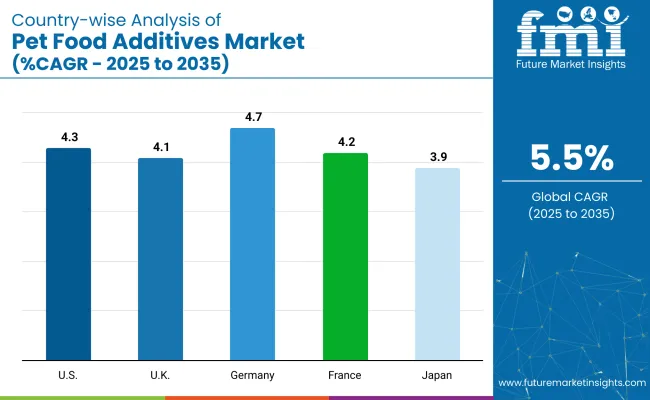 Pet Food Additives Market Country Wise