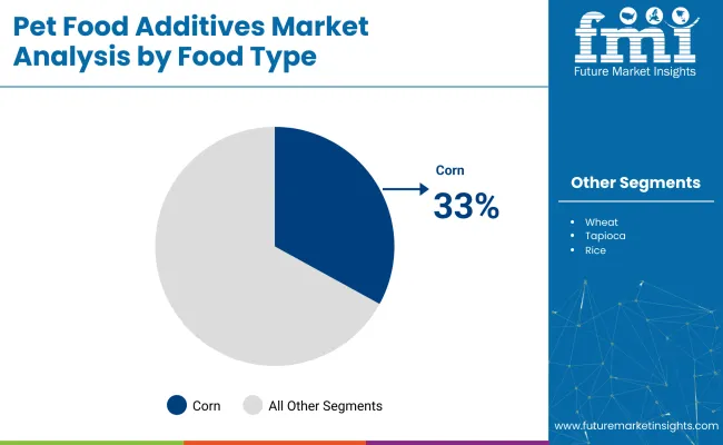 Pet Food Additives Market Food Type