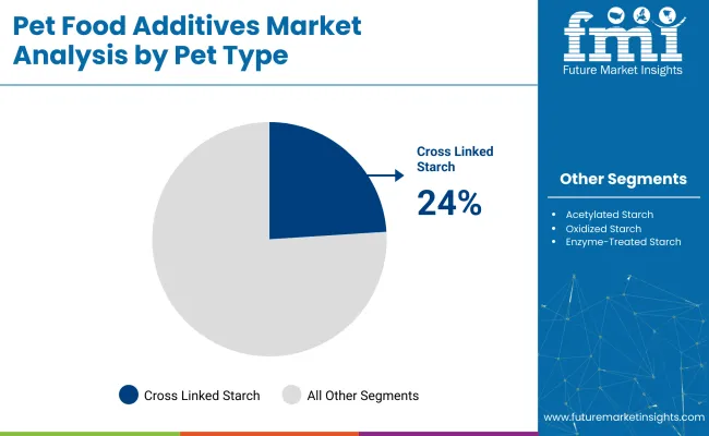 Pet Food Additives Market Pet Type