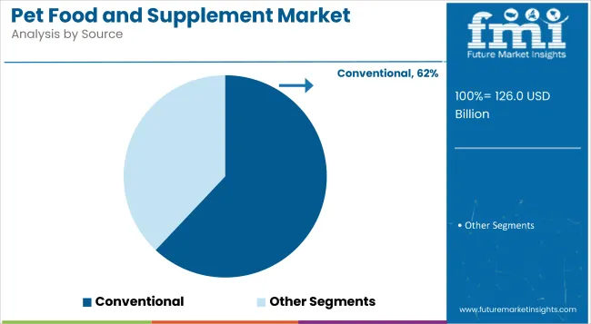 Pet Food And Supplement Market Analysis By Source