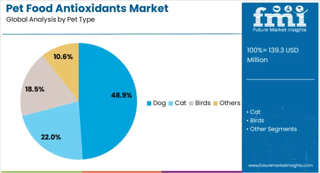 Pet Food Antioxidants Market Analysis By Pet Type