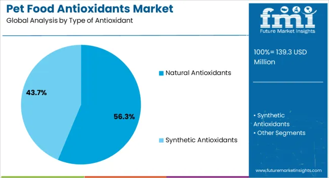 Pet Food Antioxidants Market Analysis By Type Of Antioxidant
